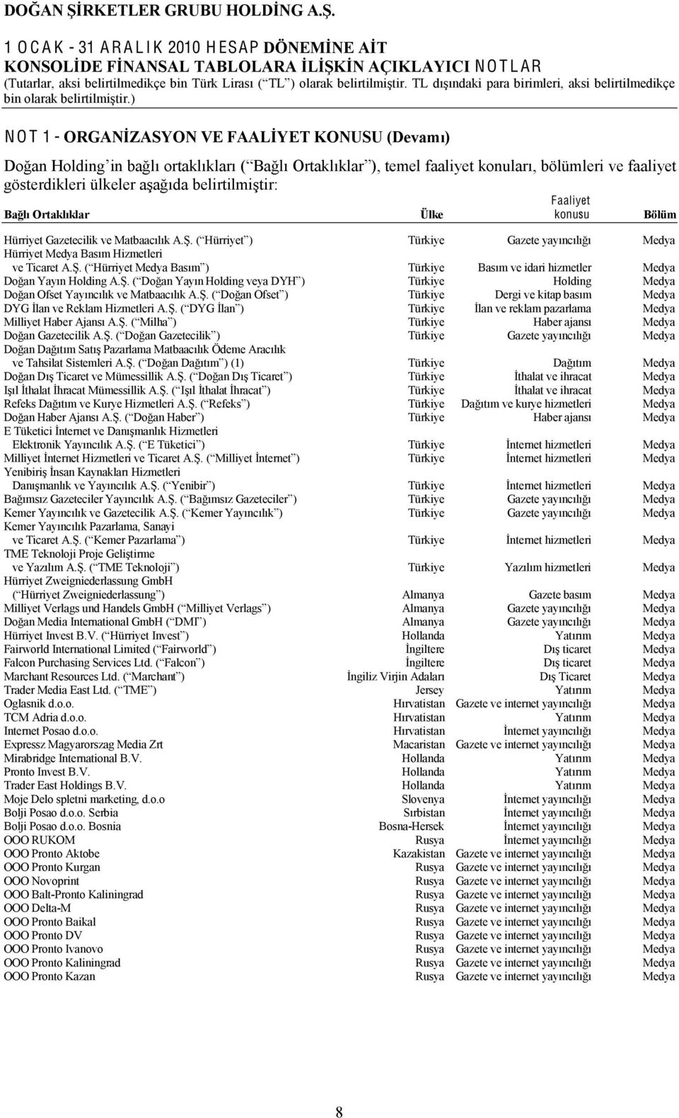 ( Hürriyet ) Türkiye Gazete yayıncılığı Medya Hürriyet Medya Basım Hizmetleri ve Ticaret A.Ş. ( Hürriyet Medya Basım ) Türkiye Basım ve idari hizmetler Medya Doğan Yayın Holding A.Ş. ( Doğan Yayın Holding veya DYH ) Türkiye Holding Medya Doğan Ofset Yayıncılık ve Matbaacılık A.
