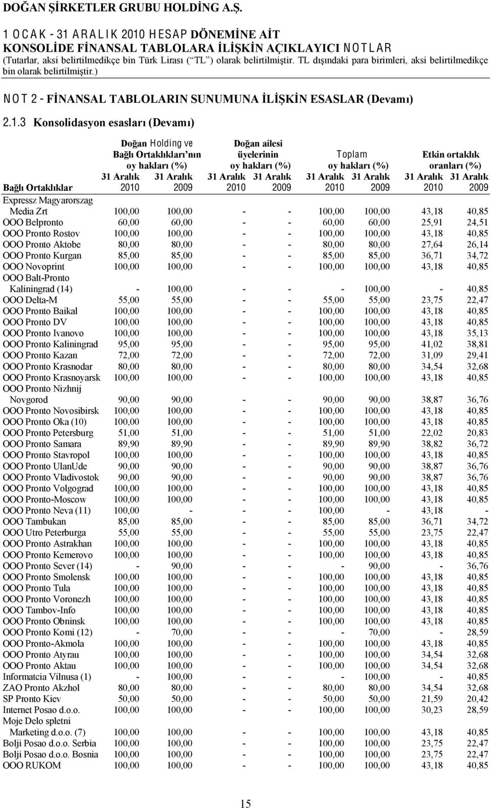 Ortaklıklar 2010 2009 2010 2009 2010 2009 2010 2009 Expressz Magyarorszag Media Zrt 100,00 100,00 - - 100,00 100,00 43,18 40,85 OOO Belpronto 60,00 60,00 - - 60,00 60,00 25,91 24,51 OOO Pronto Rostov