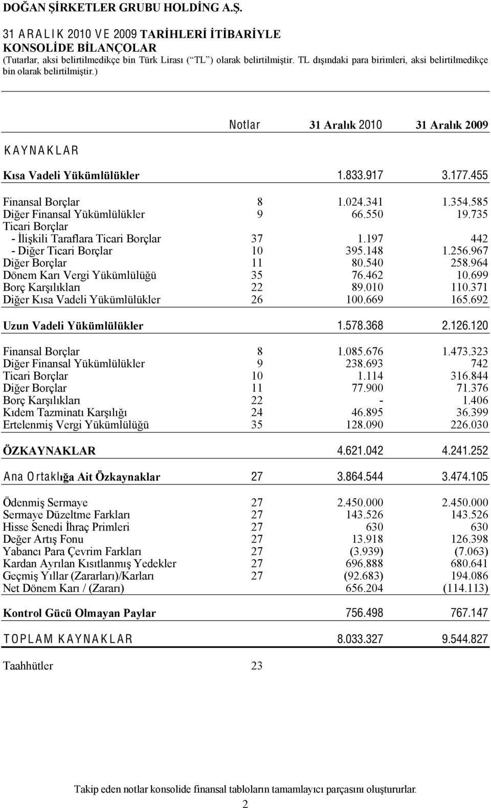 964 Dönem Karı Vergi Yükümlülüğü 35 76.462 10.699 Borç Karşılıkları 22 89.010 110.371 Diğer Kısa Vadeli Yükümlülükler 26 100.669 165.692 Uzun Vadeli Yükümlülükler 1.578.368 2.126.