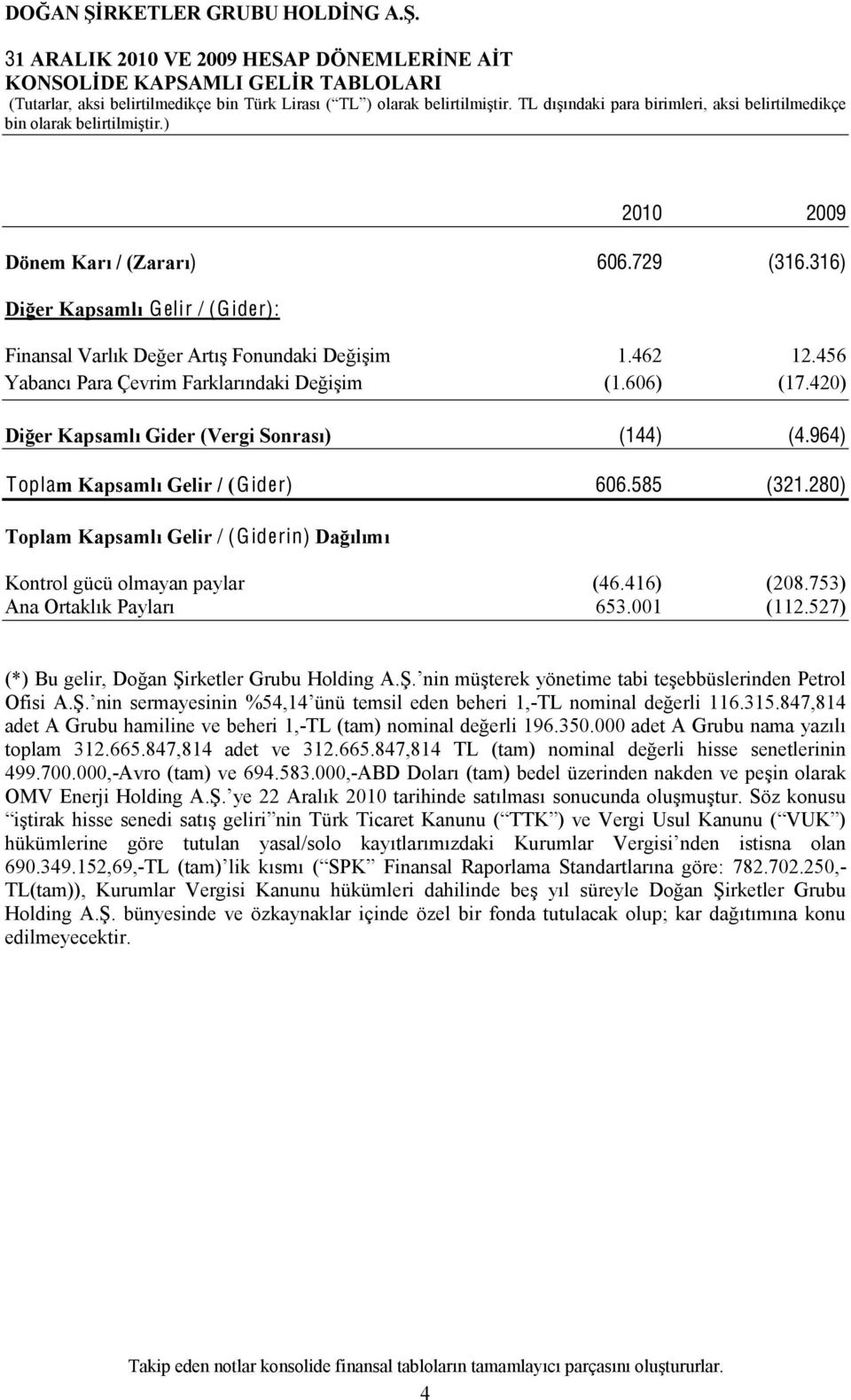 420) Diğer Kapsamlı Gider (Vergi Sonrası) (144) (4.964) Toplam Kapsamlı Gelir / (Gider) 606.585 (321.280) Toplam Kapsamlı Gelir / (Giderin) Dağılımı Kontrol gücü olmayan paylar (46.416) (208.