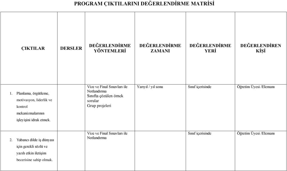 Planlama, örgütleme, motivasyon, liderlik ve kontrol mekanizmalarının işleyişini idrak etmek.