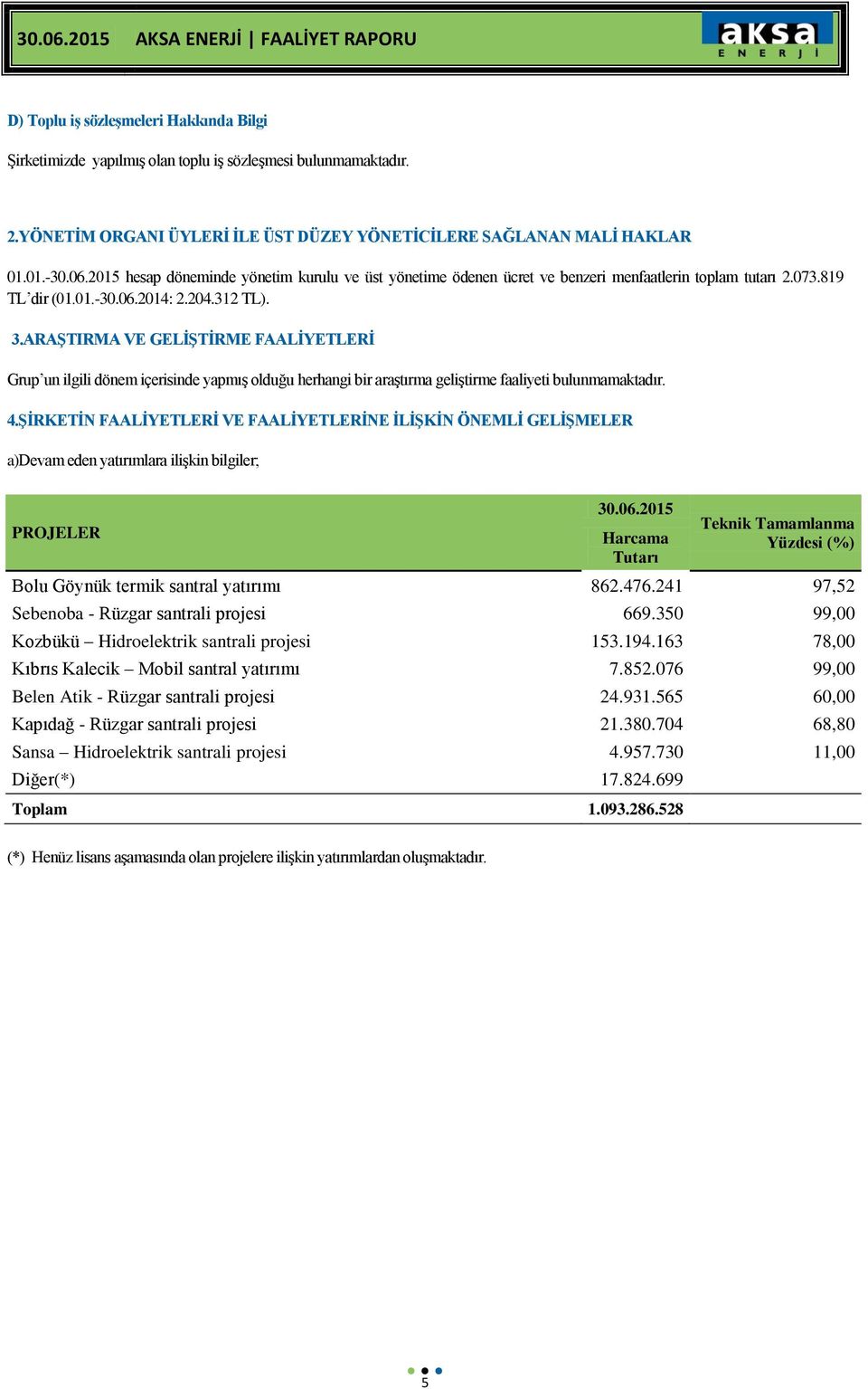 ARAŞTIRMA VE GELİŞTİRME FAALİYETLERİ Grup un ilgili dönem içerisinde yapmış olduğu herhangi bir araştırma geliştirme faaliyeti bulunmamaktadır. 4.