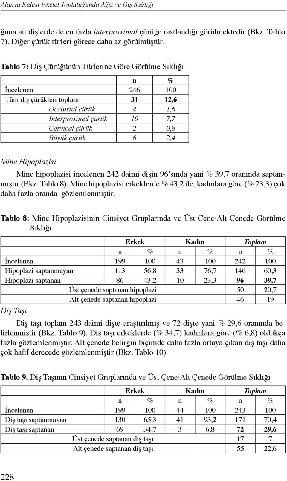 Mine Hipoplazisi Mine hipoplazisi incelenen 242 daimi dişin 96 sında yani % 39,7 oranında saptanmıştır (Bkz. Tablo 8).