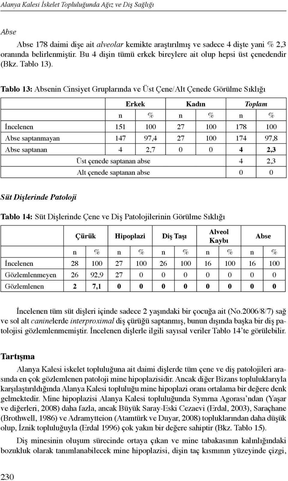 Tablo 13: Absenin Cinsiyet Gruplarında ve Üst Çene/Alt Çenede Görülme Sıklığı Erkek Kadın Toplam n % n % n % İncelenen 151 100 27 100 178 100 Abse saptanmayan 147 97,4 27 100 174 97,8 Abse saptanan 4