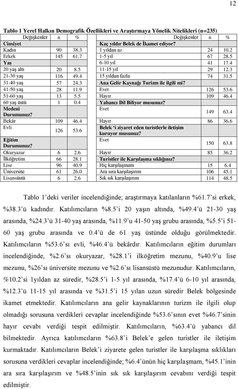 41-50 yaş 28 11.9 Evet 126 53.6 51-60 yaş 13 5.5 Hayır 109 46.4 60 yaş üstü 1 0.4 Yabancı Dil Biliyor musunuz? Medeni Evet Durumunuz? 149 63.4 Bekâr 109 46.4 Hayır 86 36.