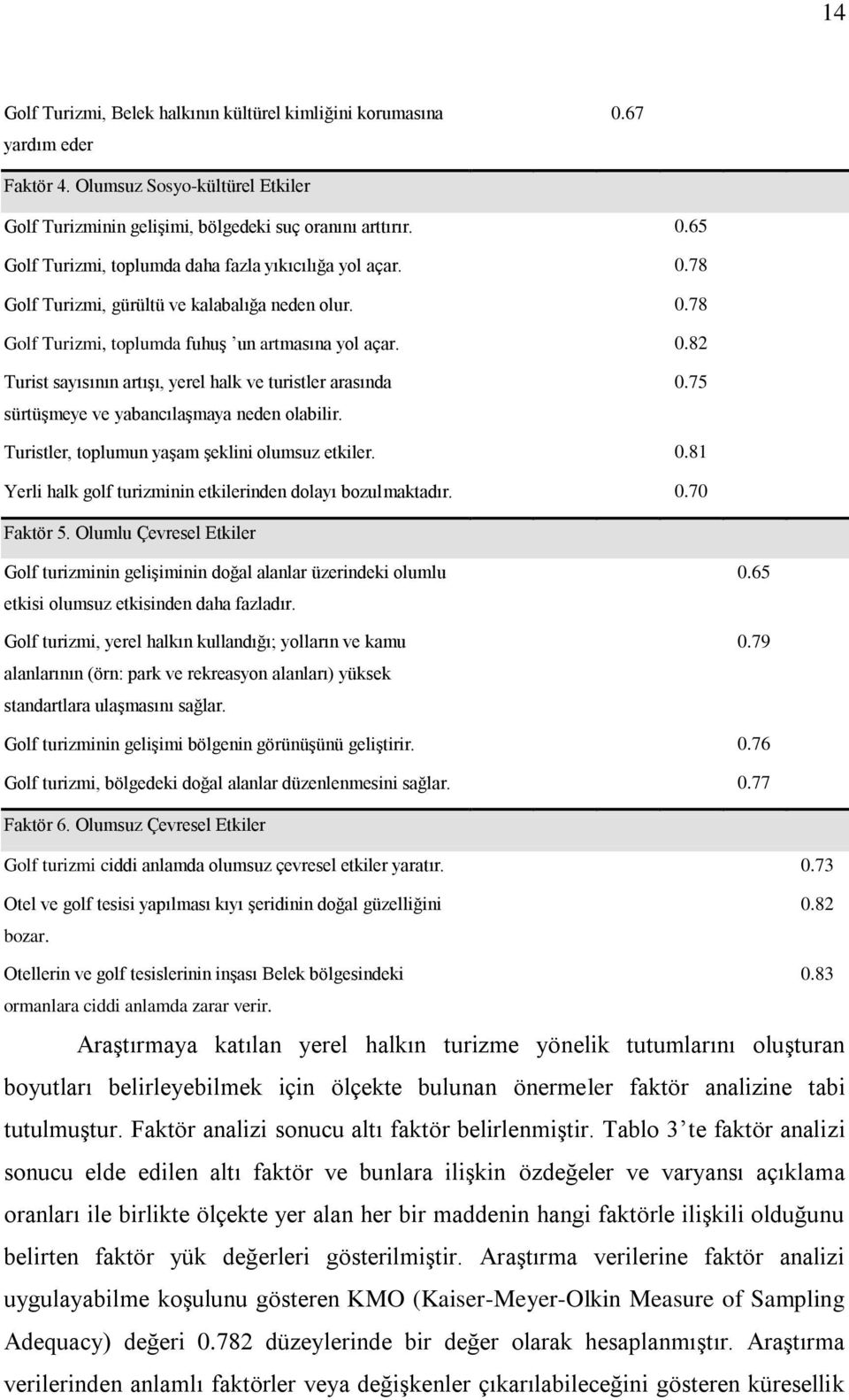 0.75 Turistler, toplumun yaşam şeklini olumsuz etkiler. 0.81 Yerli halk golf turizminin etkilerinden dolayı bozulmaktadır. 0.70 Faktör 5.