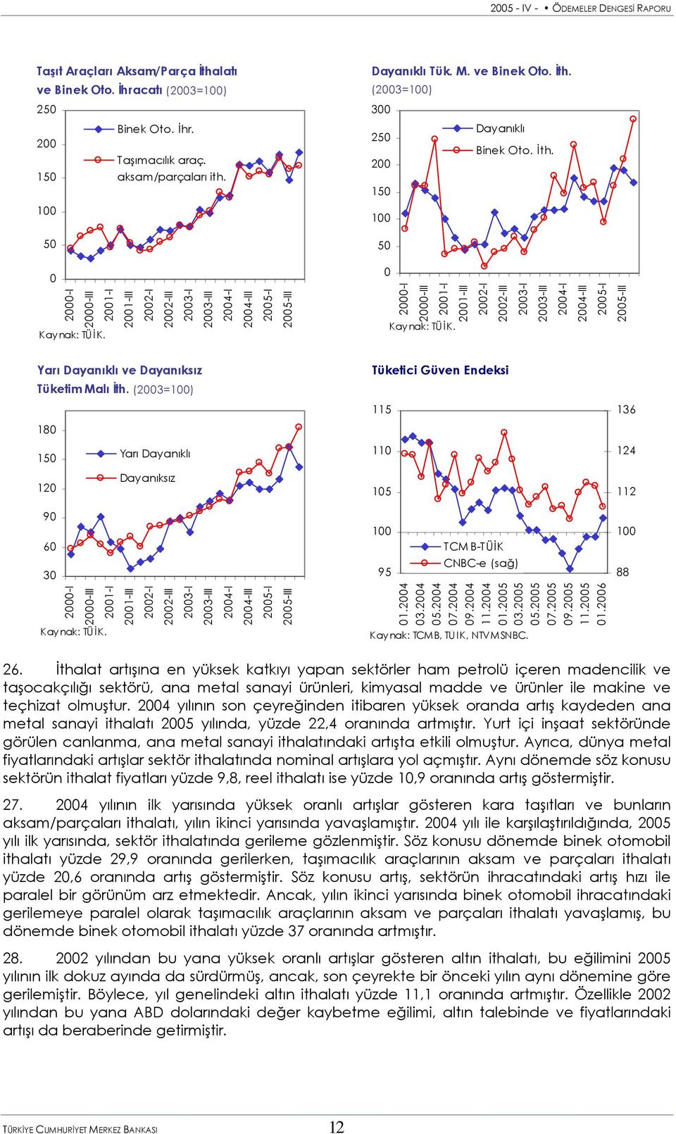 (23=1) 18 Tüketici Güven Endeksi 115 136 15 Yarı Dayanıklı 11 124 12 Dayanıksız 15 112 9 6 3 1 95 TCMB-TÜİK CNBC-e (sağ) 1 88 2-I 2-III 21-I II II II 1.24 3.24 5.24 7.24 9.24 11.24 1.25 3.25 5.25 7.