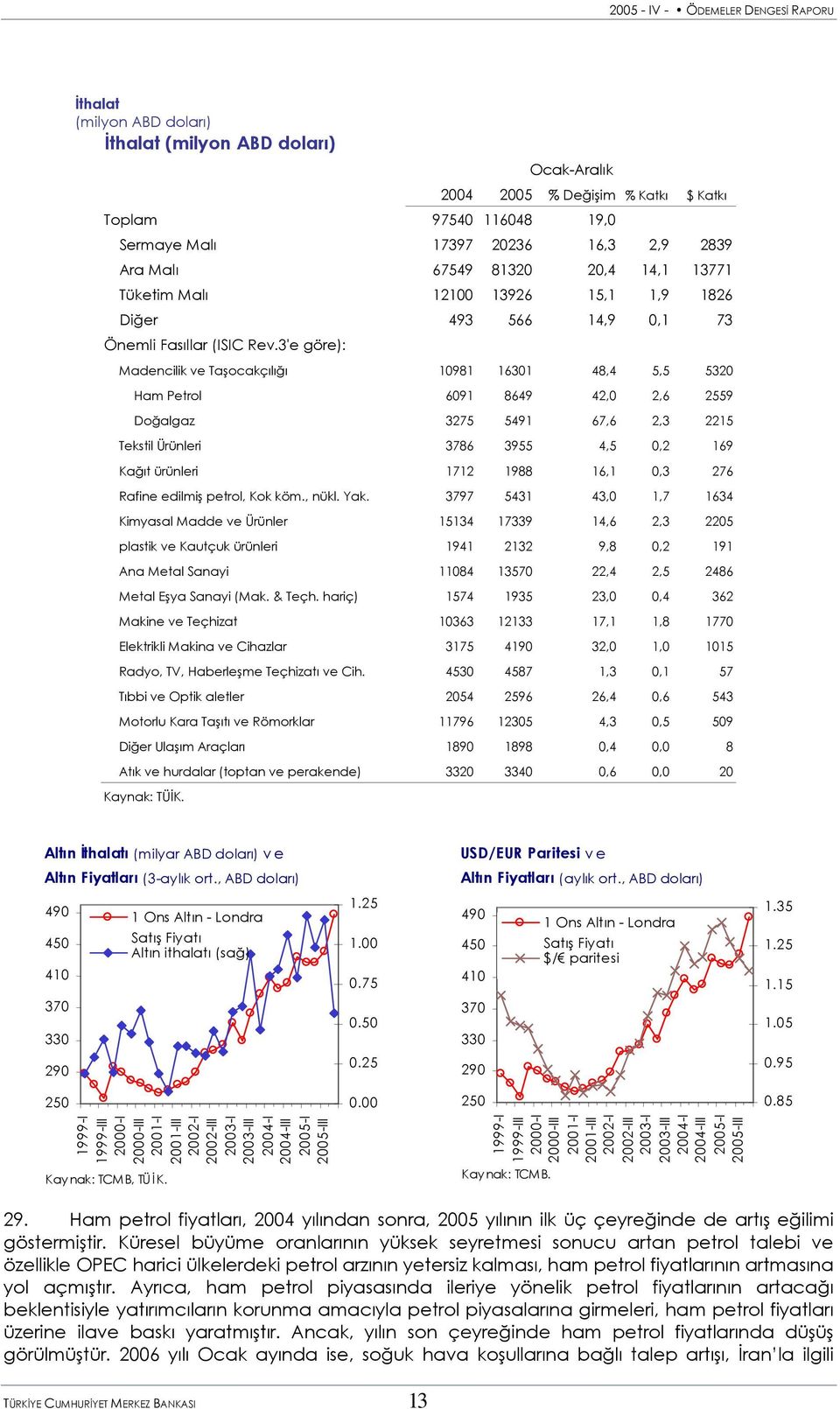 3'e göre): Madencilik ve Taşocakçılığı 1981 1631 48,4 5,5 532 Ham Petrol 691 8649 42, 2,6 2559 Doğalgaz 3275 5491 67,6 2,3 2215 Tekstil Ürünleri 3786 3955 4,5,2 169 Kağıt ürünleri 1712 1988 16,1,3