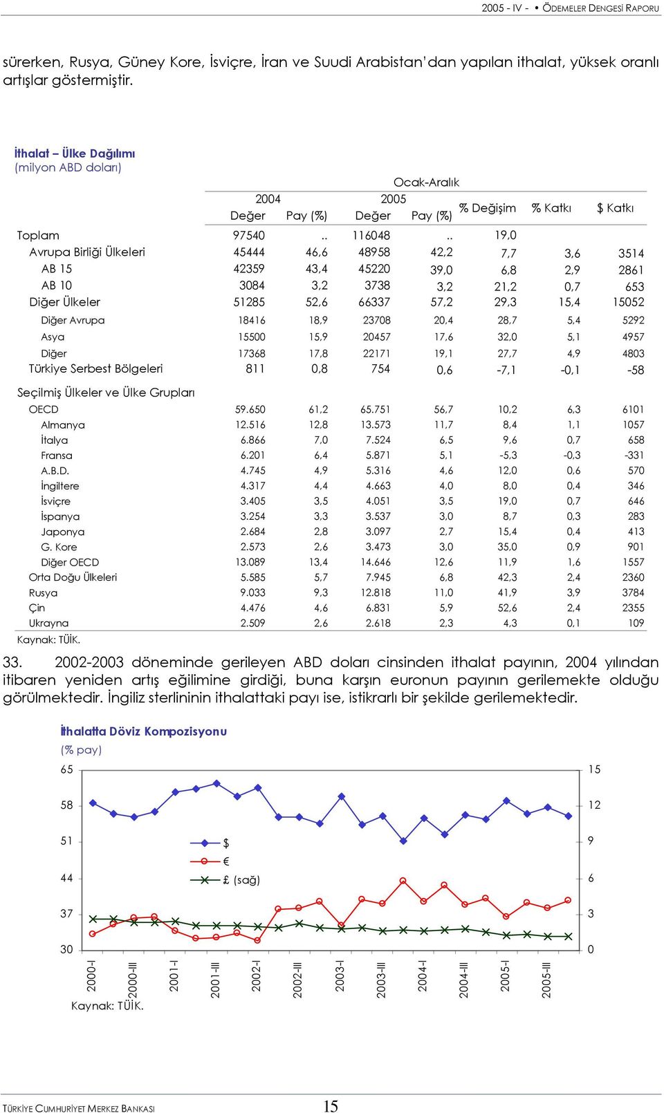 . 19, Avrupa Birliği Ülkeleri 45444 46,6 48958 42,2 7,7 3,6 3514 AB 15 42359 43,4 4522 39, 6,8 2,9 2861 AB 1 384 3,2 3738 3,2 21,2,7 653 Diğer Ülkeler 51285 52,6 66337 57,2 29,3 15,4 1552 Diğer