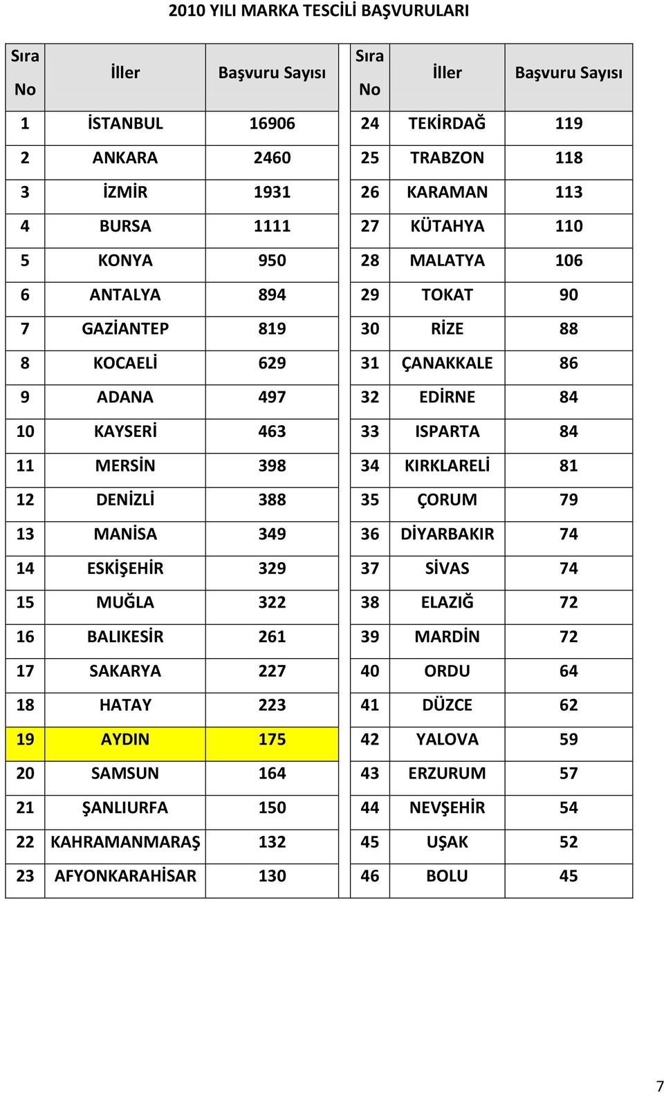 84 11 MERSİN 398 34 KIRKLARELİ 81 12 DENİZLİ 388 35 ÇORUM 79 13 MANİSA 349 36 DİYARBAKIR 74 14 ESKİŞEHİR 329 37 SİVAS 74 15 MUĞLA 322 38 ELAZIĞ 72 16 BALIKESİR 261 39 MARDİN 72 17 SAKARYA