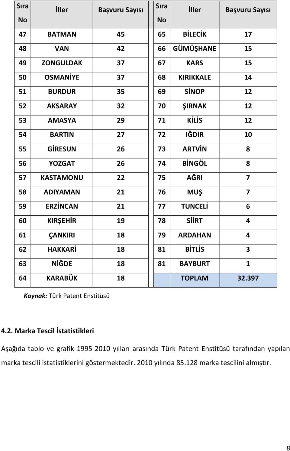 TUNCELİ 6 60 KIRŞEHİR 19 78 SİİRT 4 61 ÇANKIRI 18 79 ARDAHAN 4 62 