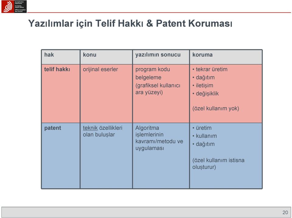 iletişim değişiklik (özel kullanım yok) patent teknik özellikleri olan buluşlar Algoritma