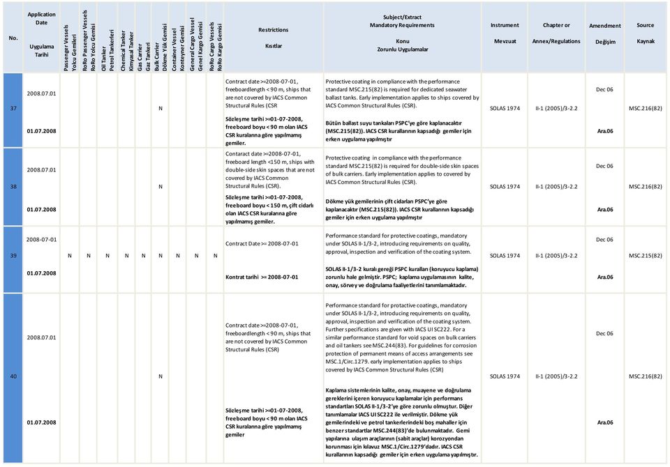 2 Sözleşme tarihi >=01-07-2008, freeboard boyu < 90 m olan IACS CSR kuralarına göre yapılmamış gemiler. Bütün ballast suyu tankaları PSPC ye göre kaplanacaktır (MSC.215(82)).