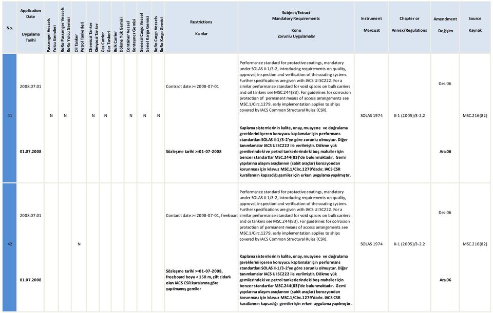 For guidelines for corrosion protection of permanent means of access arrangements see MSC.1/Circ.1279. early implementation applies to ships covered by IACS Common Structural Rules (CSR).