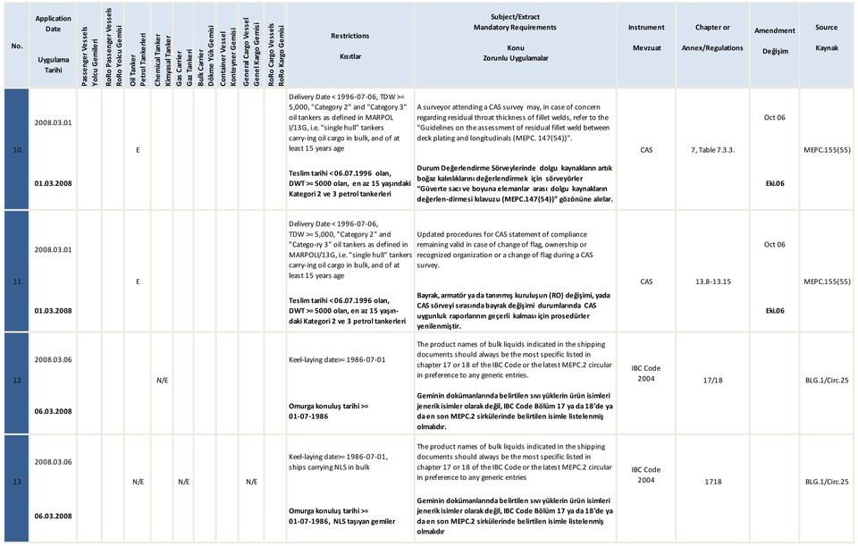 attending a CAS survey may, in case of concern regarding residual throat thickness of fillet welds, refer to the "Guidelines on the assessment of residual fillet weld between deck plating and