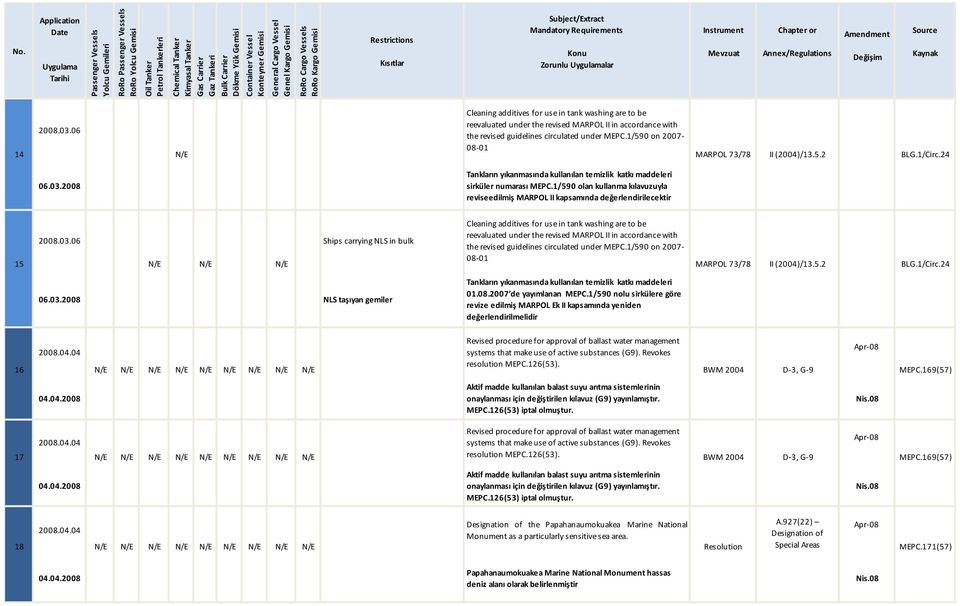 1/590 olan kullanma kılavuzuyla reviseedilmiş MARPOL II kapsamında değerlendirilecektir 15 2008.03.