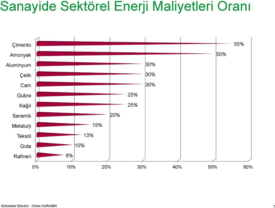 25% Seramik 20% Metalurji Tekstil Gıda 10% 13% 15% Rafineri