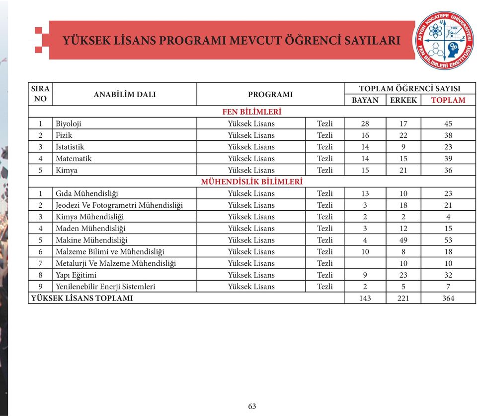 10 23 2 Jeodezi Ve Fotogrametri Mühendisliği Yüksek Lisans Tezli 3 18 21 3 Kimya Mühendisliği Yüksek Lisans Tezli 2 2 4 4 Maden Mühendisliği Yüksek Lisans Tezli 3 12 15 5 Makine Mühendisliği Yüksek