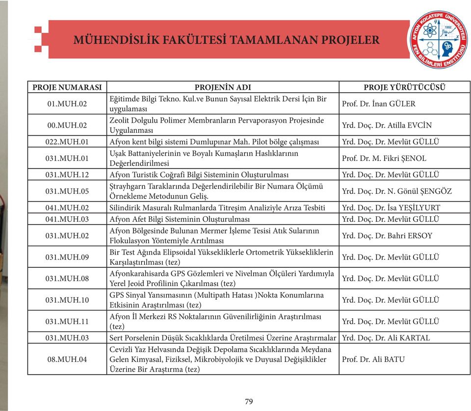 MUH.01 Uşak Battaniyelerinin ve Boyalı Kumaşların Haslıklarının Değerlendirilmesi Prof. Dr. M. Fikri ŞENOL 031.MUH.12 Afyon Turistik Coğrafi Bilgi Sisteminin Oluşturulması Yrd. Doç. Dr. Mevlüt GÜLLÜ 031.