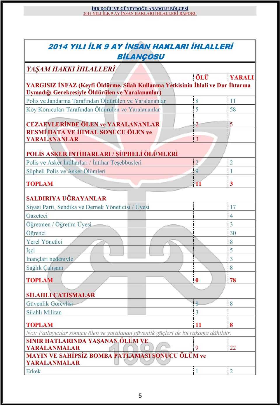 ÖLEN ve YARALANANLAR 3 POLĠS ASKER ĠNTĠHARLARI / ġüphelġ ÖLÜMLERĠ Polis ve Asker Ġntiharları / Ġntihar TeĢebbüsleri 2 2 ġüpheli Polis ve Asker Ölümleri 9 1 TOPLAM 11 3 SALDIRIYA UĞRAYANLAR Siyasi