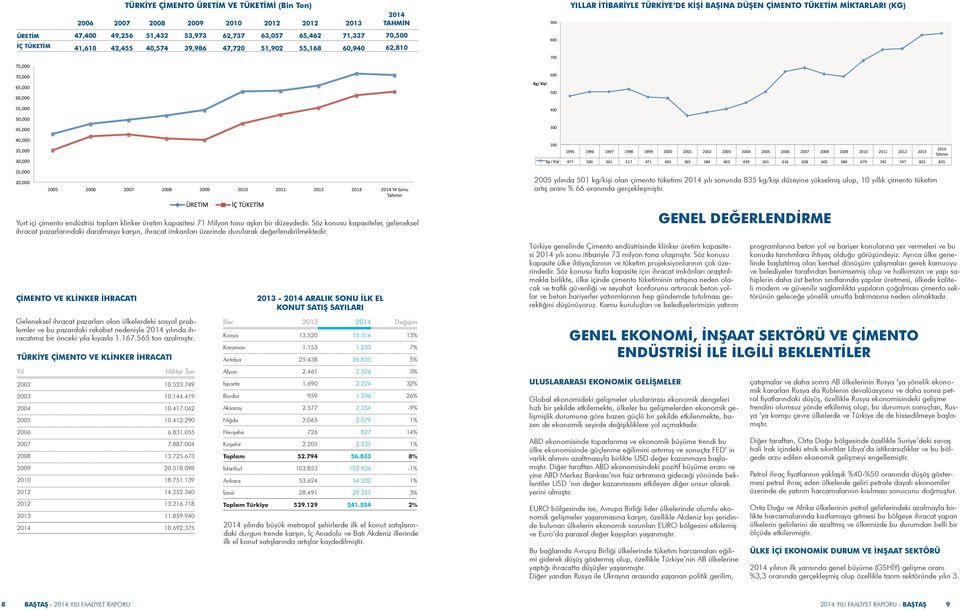 300 40,000 35,000 30,000 25,000 20,000 2005 2006 2007 2008 2009 2010 2011 2012 Yıl Sonu Tahmin Üre<m Tüke<m Yurt içi çimento endüstrisi toplam klinker üretim kapasitesi 71 Milyon tonu aşkın bir