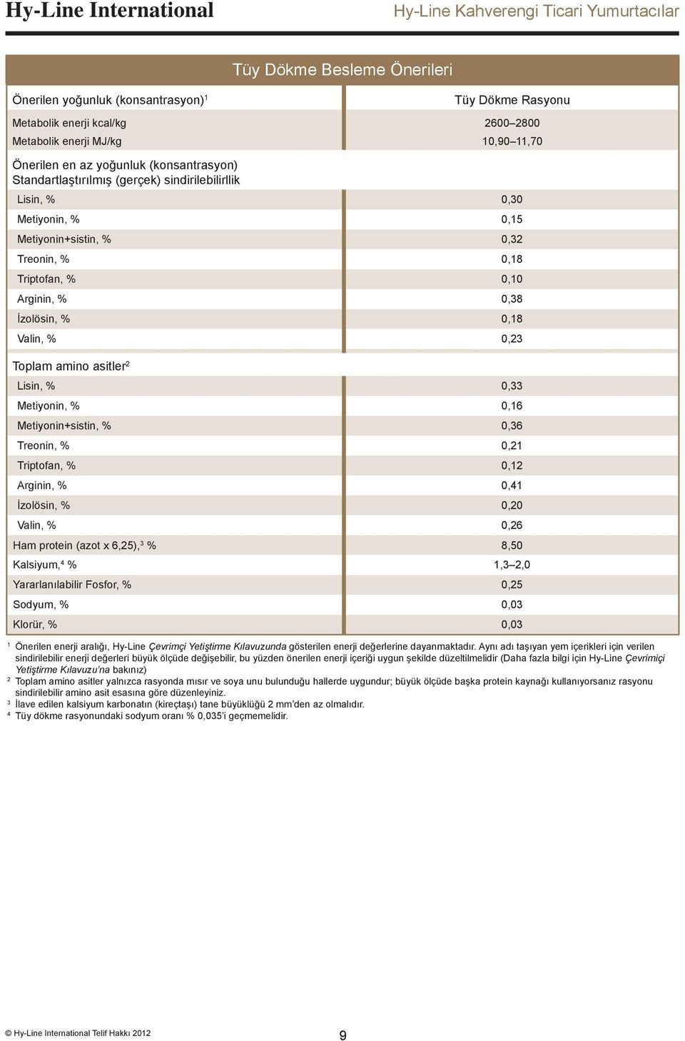 asitler 2 Lisin, % 0,33 Metiyonin, % 0,16 Metiyonin+sistin, % 0,36 Treonin, % 0,21 Triptofan, % 0,12 Arginin, % 0,41 İzolösin, % 0,20 Valin, % 0,26 Ham protein (azot x 6,25), 3 % 8,50 Kalsiyum, 4 %