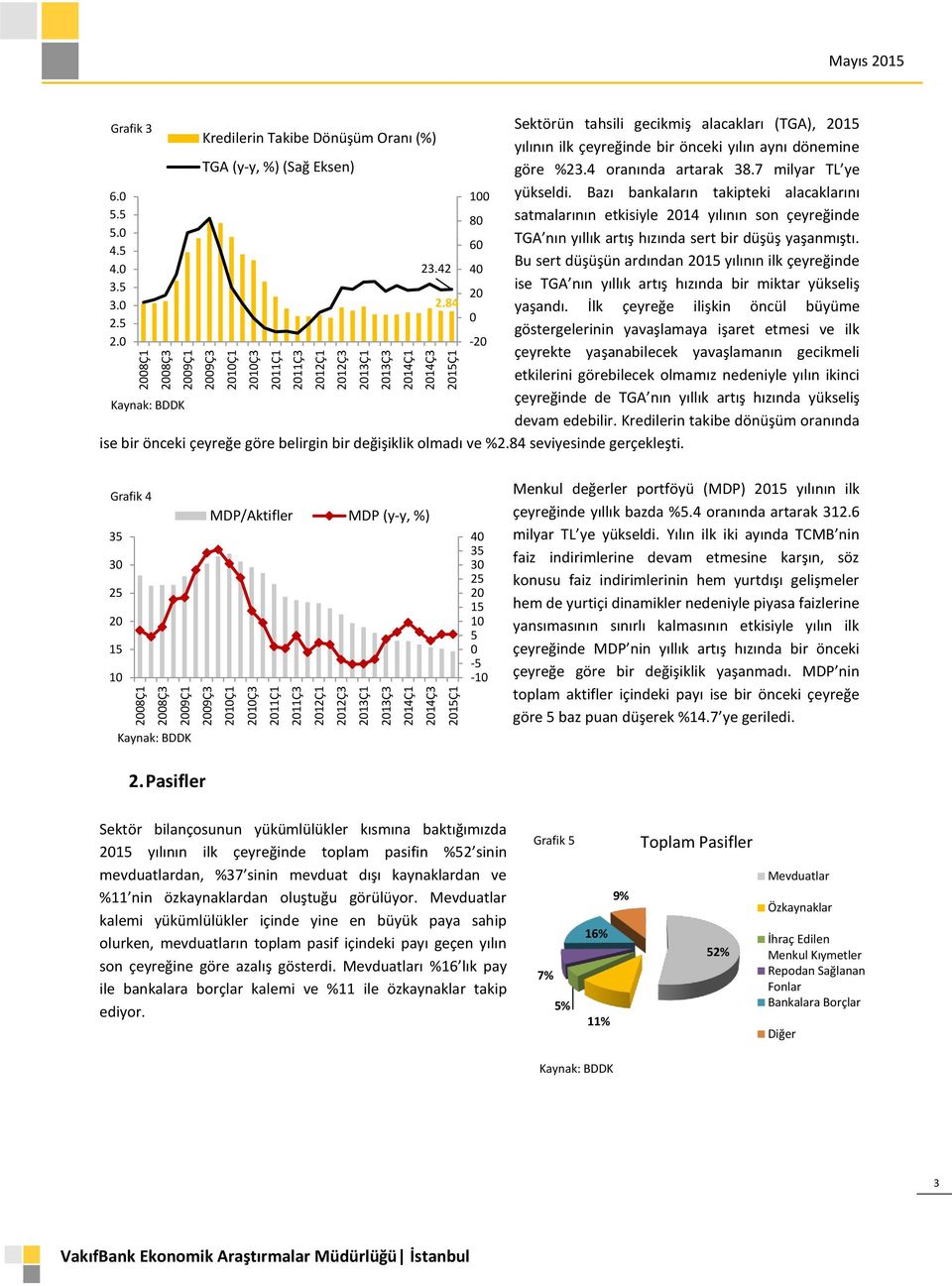 4 oranında artarak 38.7 milyar TL ye yükseldi. Bazı bankaların takipteki alacaklarını satmalarının etkisiyle 14 yılının son çeyreğinde TGA nın yıllık artış hızında sert bir düşüş yaşanmıştı.