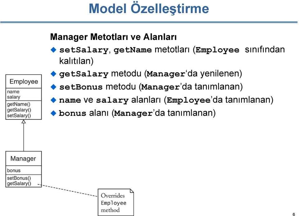 da yenilenen) setbonus metodu (Manager da tanımlanan) name ve salary