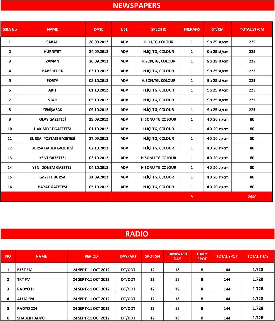 10.2012 H.İÇİ,TG, COLOUR 1 9 x 25 st/cm 225 9 OLAY GAZETESİ 29.09.2012 H.SONU TG COLOUR 1 4 X 20 st/cm 80 10 HAKİMİYET GAZETESİ 01.10.2012 H.İÇİ,TG, COLOUR 1 4 X 20 st/cm 80 11 BURSA POSTASI GAZETESİ 27.