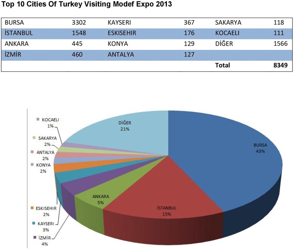 İSTANBUL 1548 ESKISEHIR 176 KOCAELI 111 ANKARA