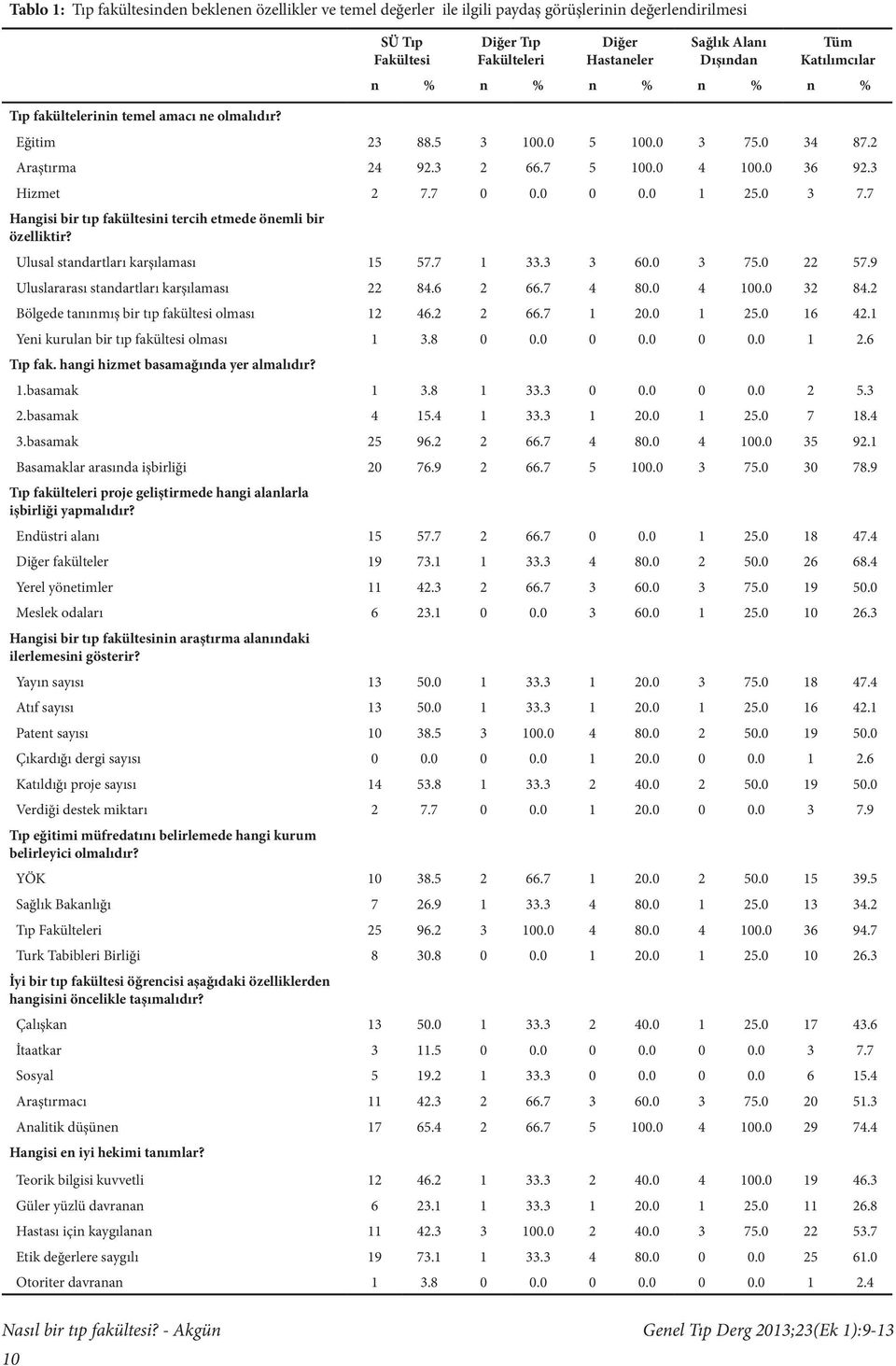3 Hizmet 2 7.7 0 0.0 0 0.0 1 25.0 3 7.7 Hangisi bir tıp fakültesini tercih etmede önemli bir özelliktir? Ulusal standartları karşılaması 15 57.7 1 33.3 3 60.0 3 75.0 22 57.
