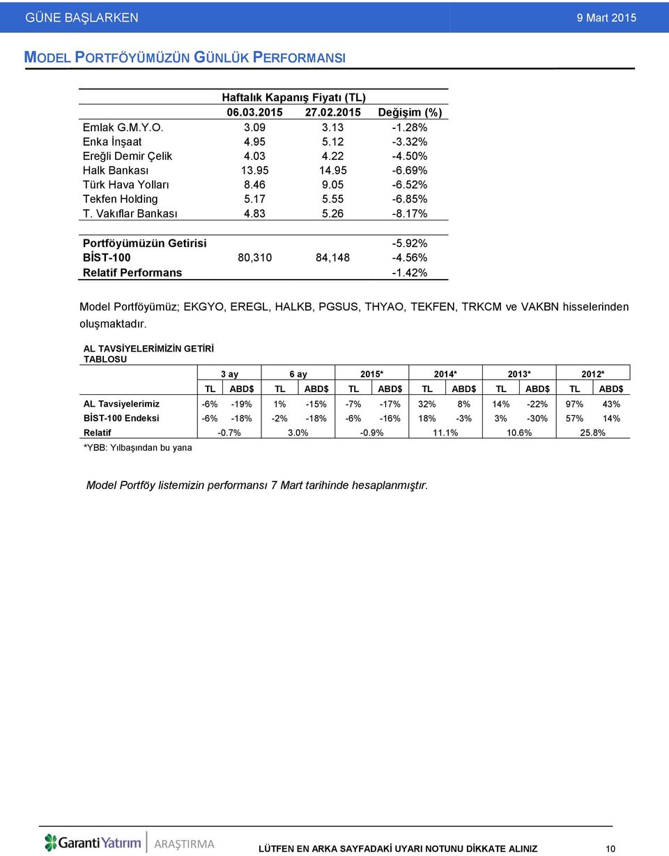 56% Relatif Performans -1.42% Model Portföyümüz; EKGYO, EREGL, HALKB, PGSUS, THYAO, TEKFEN, TRKCM ve VAKBN hisselerinden oluşmaktadır.