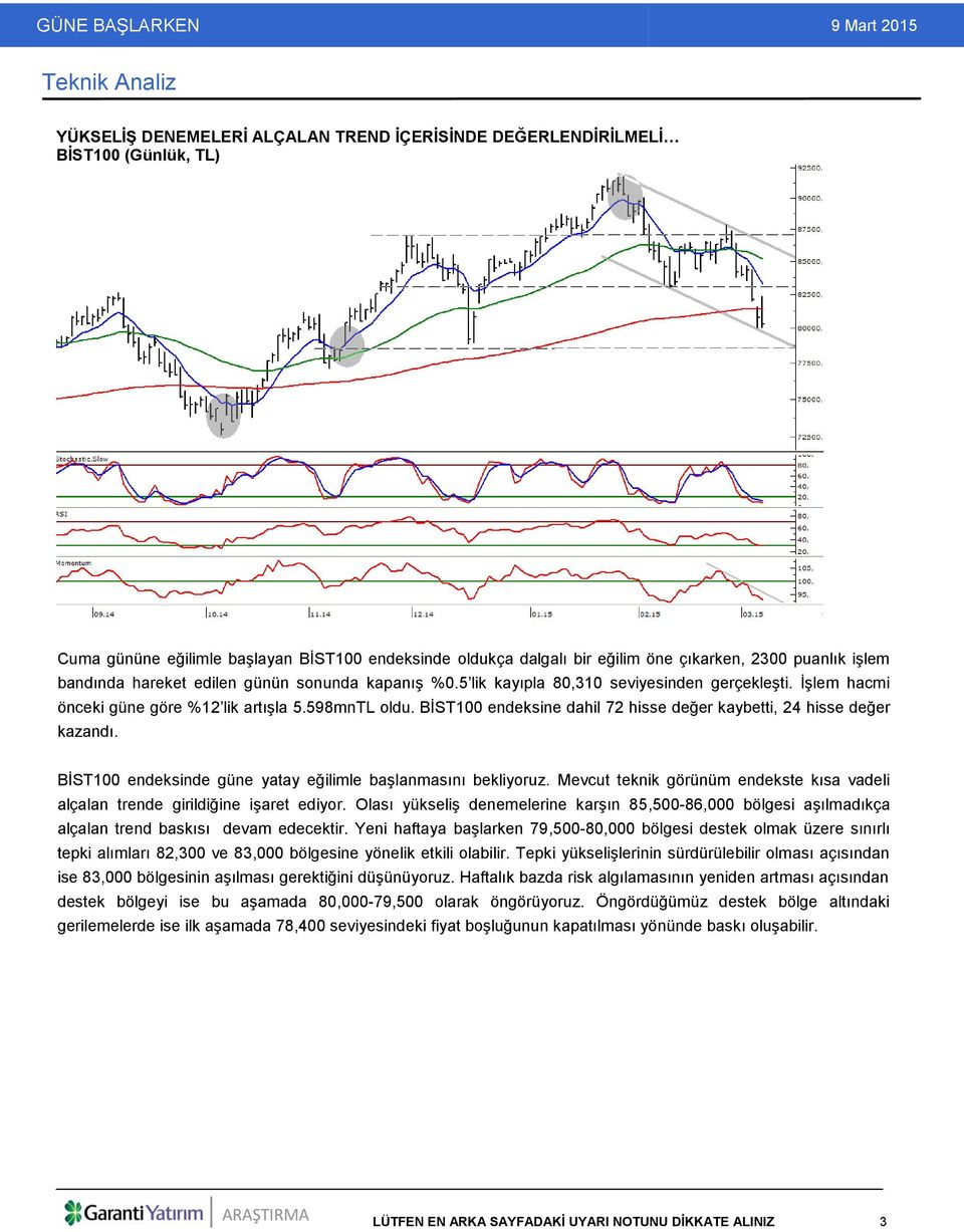 BİST100 endeksine dahil 72 hisse değer kaybetti, 24 hisse değer kazandı. BİST100 endeksinde güne yatay eğilimle başlanmasını bekliyoruz.