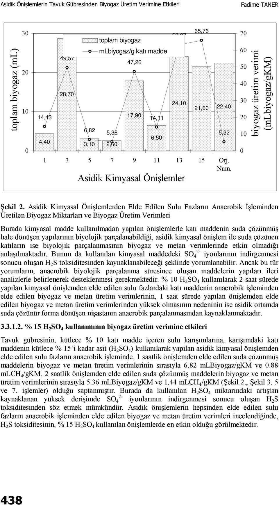 Asidik Kimyasal Önişlemlerden Elde Edilen Sulu Fazların Anaerobik İşleminden Üretilen Biyogaz Miktarları ve Biyogaz Üretim Verimleri Burada kimyasal madde kullanılmadan yapılan önişlemlerle katı