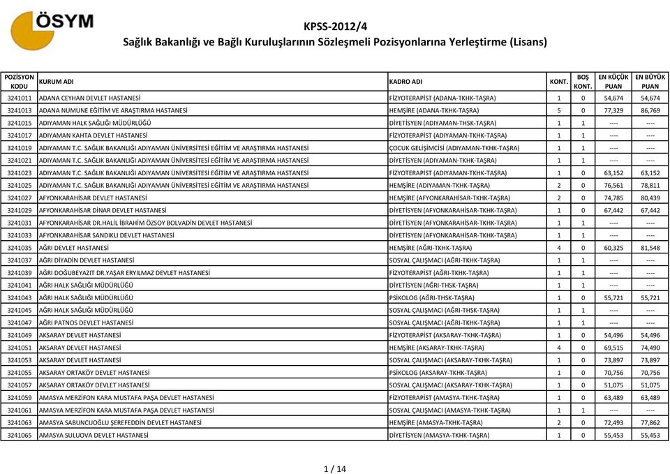 ADIYAMAN T.C. SAĞLIK BAKANLIĞI ADIYAMAN ÜNİVERSİTESİ EĞİTİM VE ARAŞTIRMA HASTANESİ ÇOCUK GELİŞİMCİSİ (ADIYAMAN-TKHK-TAŞRA) 1 1 ---- ---- 3241021 ADIYAMAN T.C. SAĞLIK BAKANLIĞI ADIYAMAN ÜNİVERSİTESİ EĞİTİM VE ARAŞTIRMA HASTANESİ DİYETİSYEN (ADIYAMAN-TKHK-TAŞRA) 1 1 ---- ---- 3241023 ADIYAMAN T.