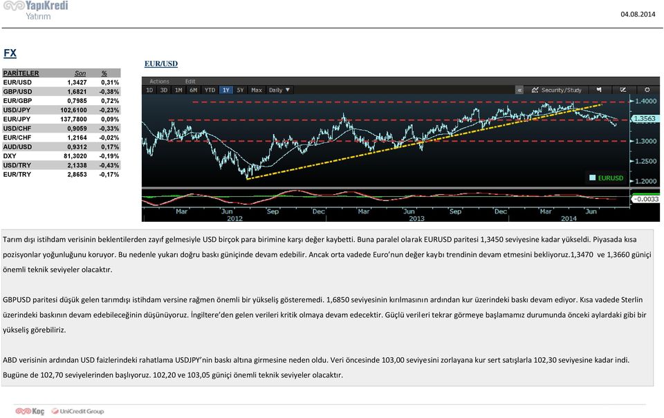 Buna paralel olarak EURUSD paritesi 1,3450 seviyesine kadar yükseldi. Piyasada kısa pozisyonlar yoğunluğunu koruyor. Bu nedenle yukarı doğru baskı güniçinde devam edebilir.