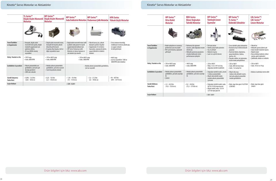 Elektrikli Silindirler LDL-Series / LDC-Series Lineer Motorlar Temel Özellikler ve Uygulamalar Voltaj / Hareket ve Hız Geribildirim Seçenekleri Sürekli Sıkıştırma Torku/Gücü Kompakt, düşük atalet