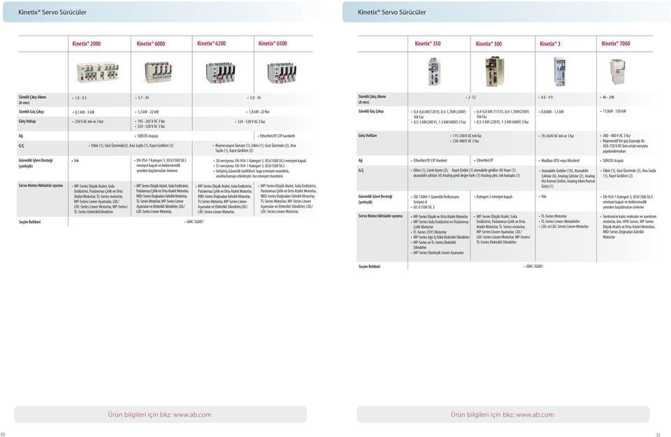 9 40-248 Sürekli Güç Çıkışı Giriş Voltajı 0,3 kw - 3 kw 230 V AC tek ve 3 faz 1,2 kw - 22 kw 195-265 V AC 3 faz 324-528 V AC 3 faz 1,8 kw -22 Kw 324-528 V AC 3 faz Sürekli Güç Çıkışı 0,4-0,8 kw(120