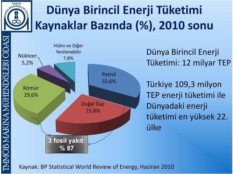 Türkiye 109,3 milyon TEP enerji tüketimi ile Dünyadaki enerji
