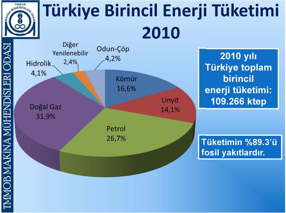 birincil enerji tüketimi: 109.