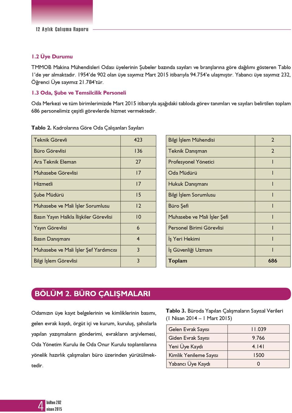 3 Oda, Şube ve Temsilcilik Personeli Oda Merkezi ve tüm birimlerimizde Mart 2015 itibarıyla aşağıdaki tabloda görev tanımları ve sayıları belirtilen toplam 686 personelimiz çeşitli görevlerde hizmet