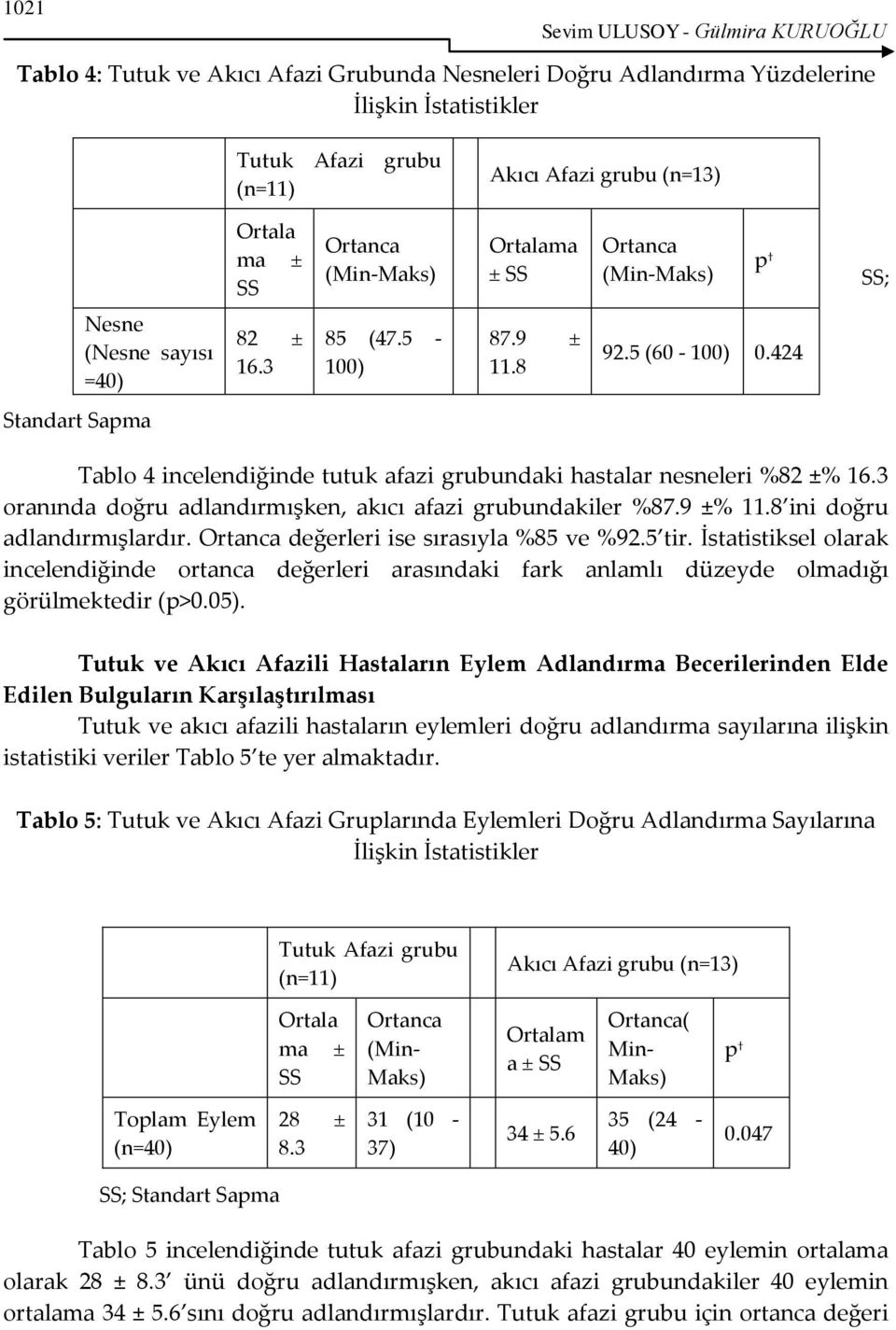 3 oranında doğru adlandırmışken, akıcı afazi grubundakiler %87.9 ±% 11.8 ini doğru adlandırmışlardır. değerleri ise sırasıyla %85 ve %92.5 tir.