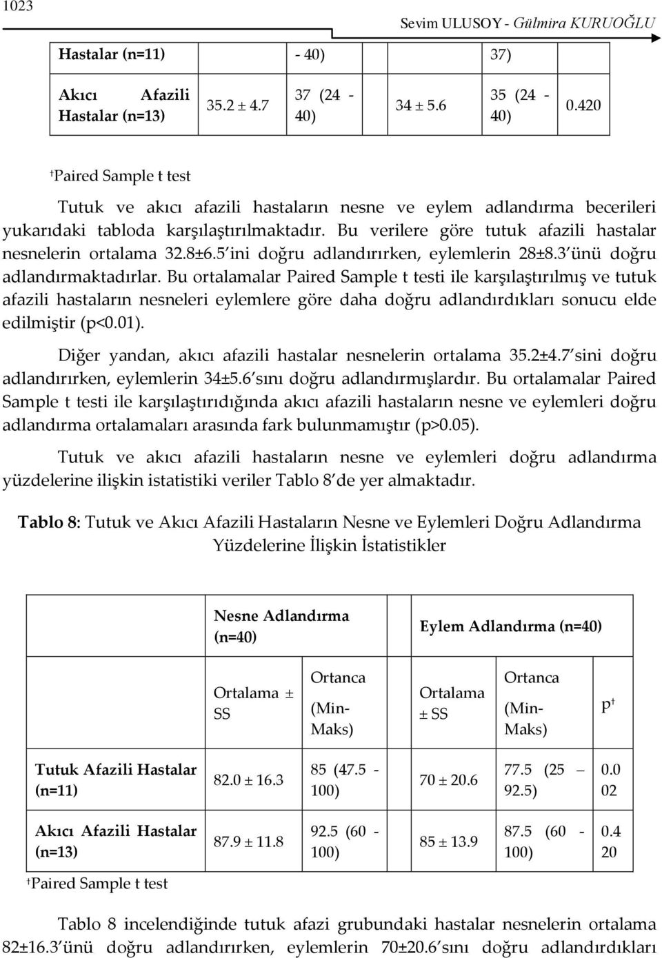 Bu verilere göre tutuk afazili hastalar nesnelerin ortalama 32.8±6.5 ini doğru adlandırırken, eylemlerin 28±8.3 ünü doğru adlandırmaktadırlar.