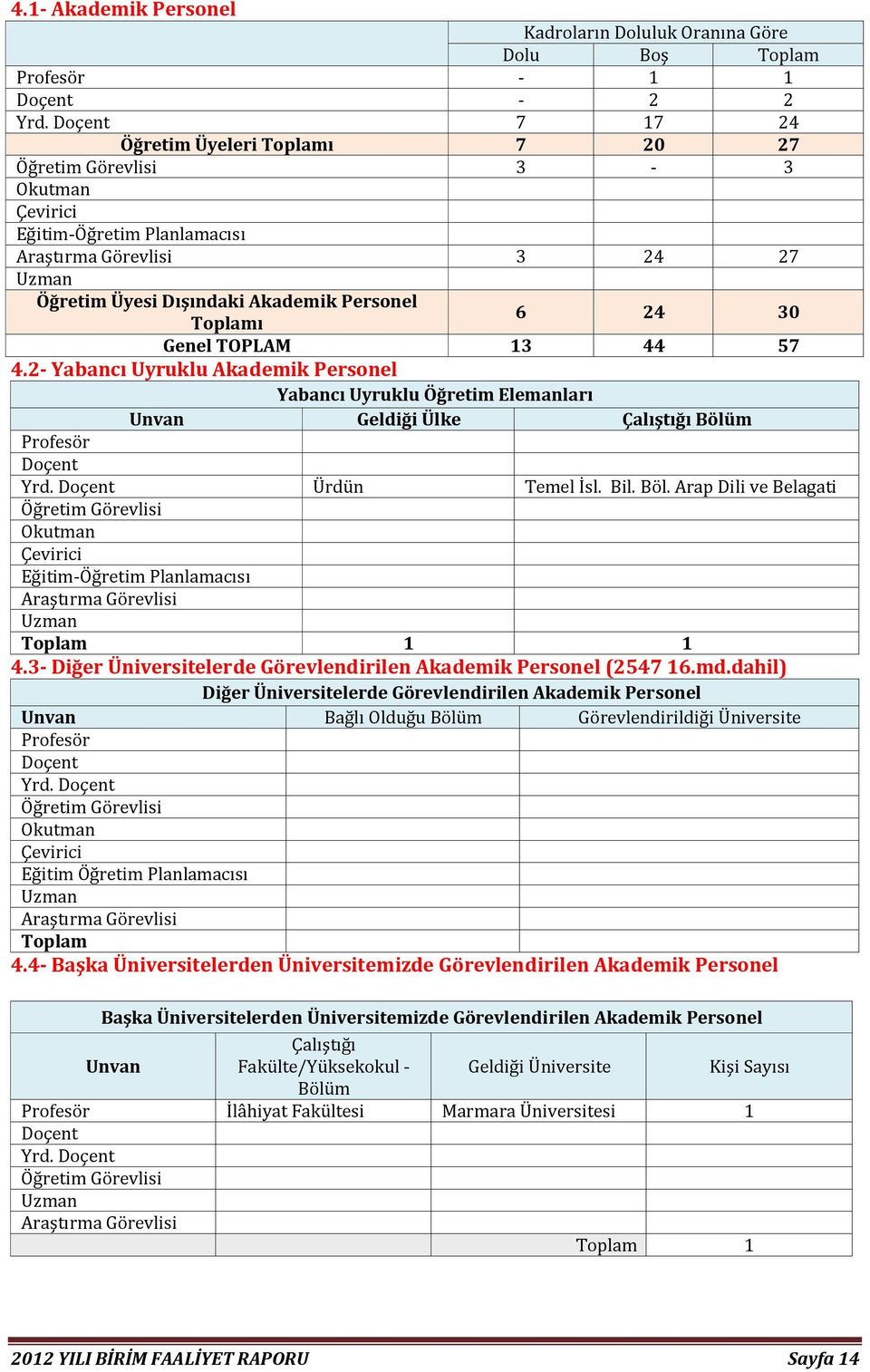 24 30 Genel TOPLAM 13 44 57 4.2- Yabancı Uyruklu Akademik Personel Yabancı Uyruklu Öğretim Elemanları Unvan Geldiği Ülke Çalıştığı Bölü