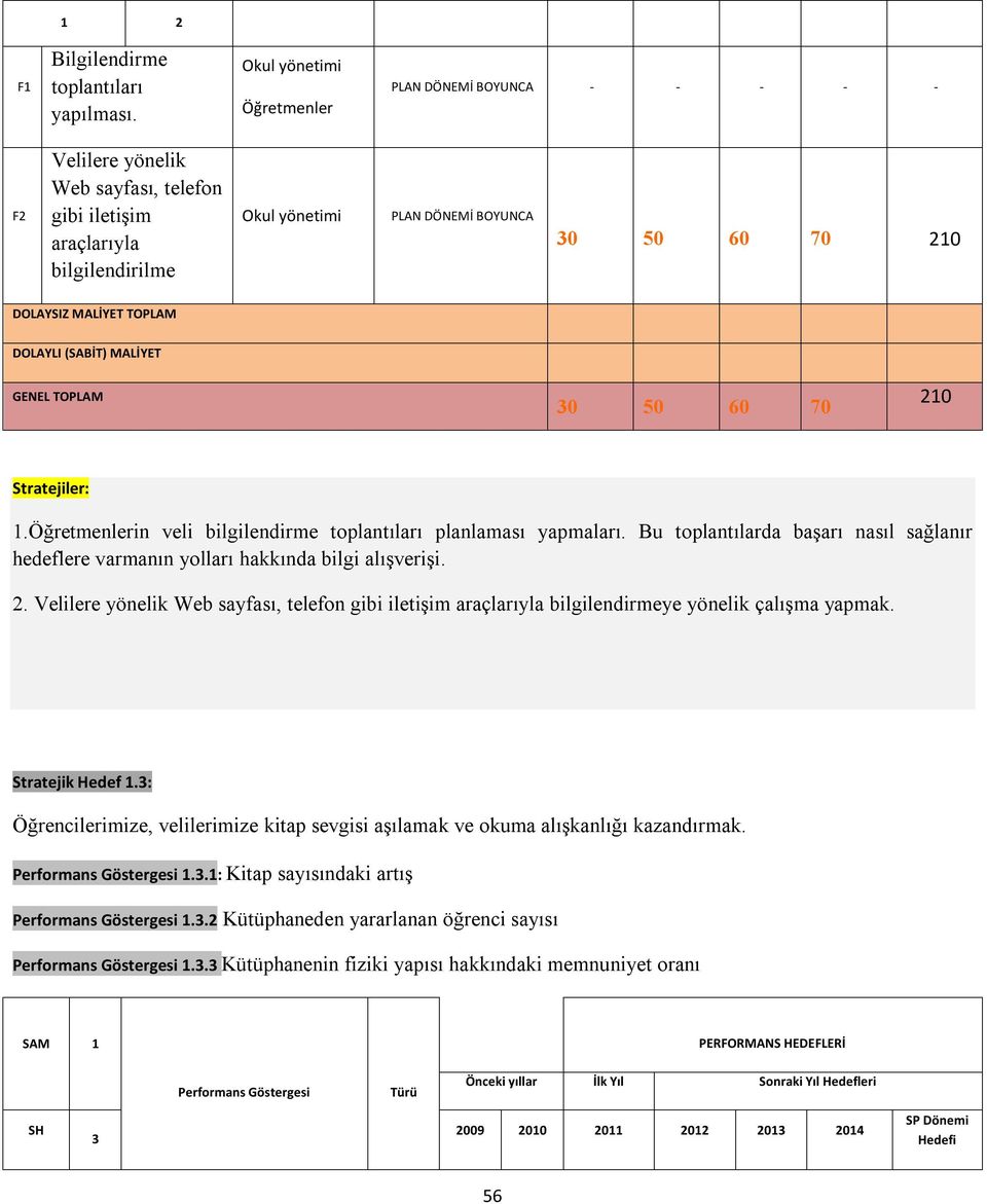 MALİYET TOPLAM DOLAYLI (SABİT) MALİYET GENEL TOPLAM 30 50 60 70 210 Stratejiler: 1.Öğretmenlerin veli bilgilendirme toplantıları planlaması yapmaları.