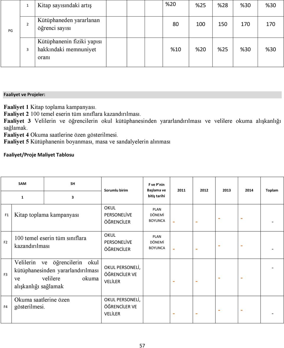 Faaliyet 3 Velilerin ve öğrencilerin okul kütüphanesinden yararlandırılması ve velilere okuma alışkanlığı sağlamak. Faaliyet 4 Okuma saatlerine özen gösterilmesi.