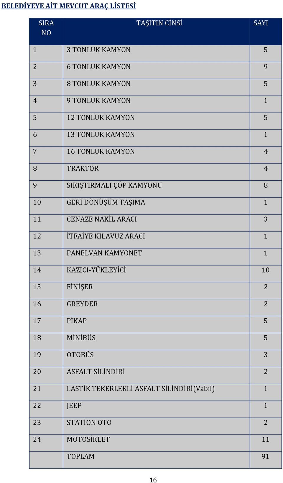 11 CENAZE NAKİL ARACI 3 12 İTFAİYE KILAVUZ ARACI 1 13 PANELVAN KAMYONET 1 14 KAZICI-YÜKLEYİCİ 10 15 FİNİŞER 2 16 GREYDER 2 17 PİKAP 5 18