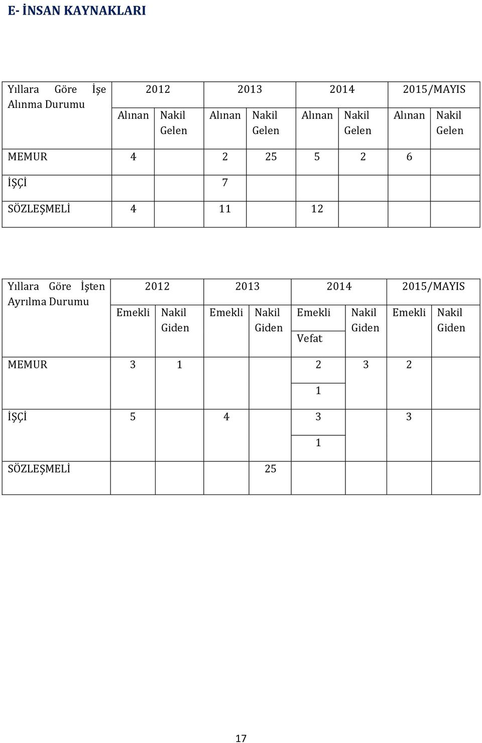 11 12 Yıllara Göre İşten Ayrılma Durumu Emekli 2012 2013 2014 2015/MAYIS Nakil Giden Emekli Nakil