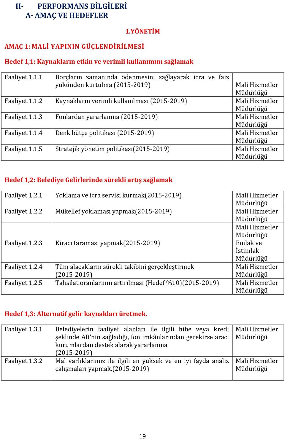 2.1 Yoklama ve icra servisi kurmak(2015-2019) Mali Hizmetler 1.2.2 Mükellef yoklaması yapmak(2015-2019) Mali Hizmetler 1.2.3 Kiracı taraması yapmak(2015-2019) Mali Hizmetler Emlak ve İstimlak Mali Hizmetler 1.