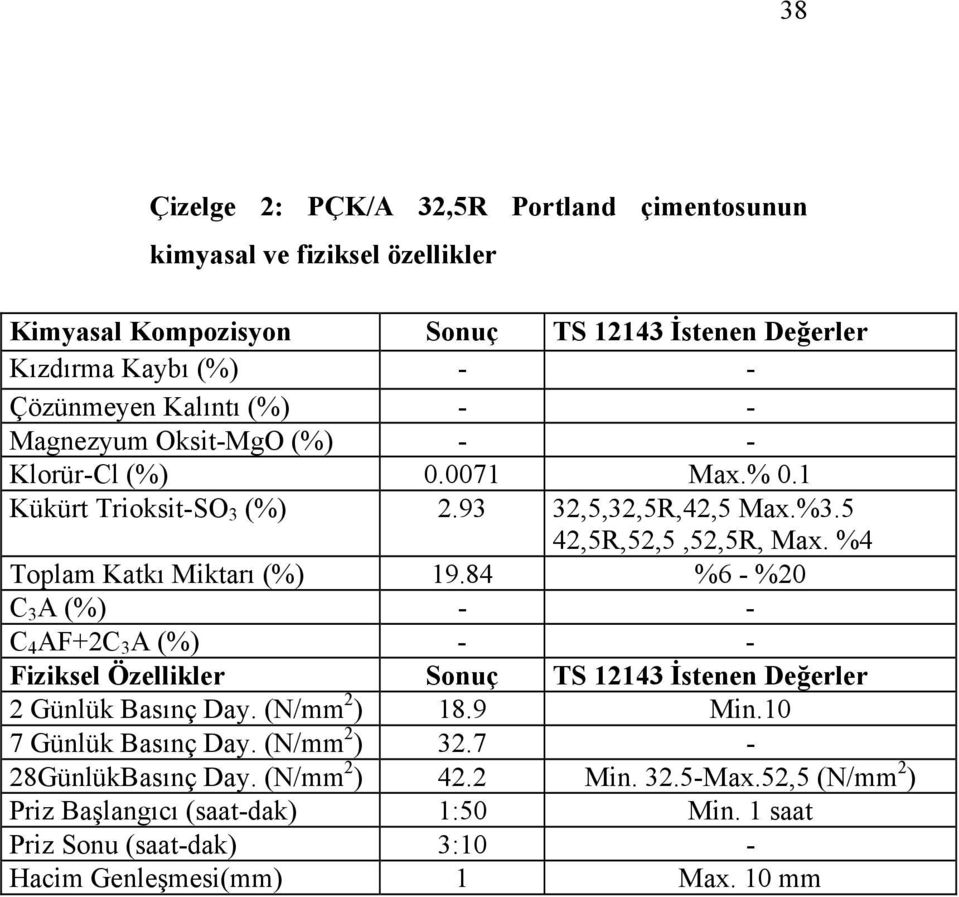 %4 Toplam Katkı Miktarı (%) 19.84 %6 - %20 C 3 A (%) - - C 4 AF+2C 3 A (%) - - Fiziksel Özellikler Sonuç TS 12143 İstenen Değerler 2 Günlük Basınç Day. (N/mm 2 ) 18.9 Min.